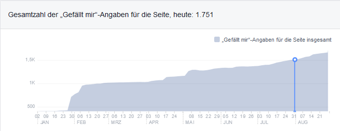 Unsere Facebook Likes Entwicklung