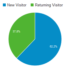 Anteil Neuer und wiederkehrender Besucher im April 2016