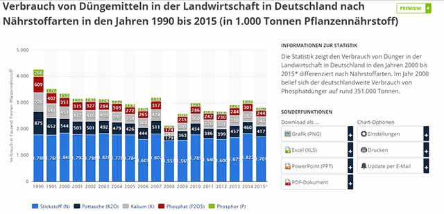 Düngerverbauch in Deutschlan von 1990 bis 2015 / Sreenshot: https://de.statista.com/statistik/daten/studie/161842/umfrage/verbrauch-ausgewaehlter-duenger-in-der-landwirtschaft-in-deutschland/