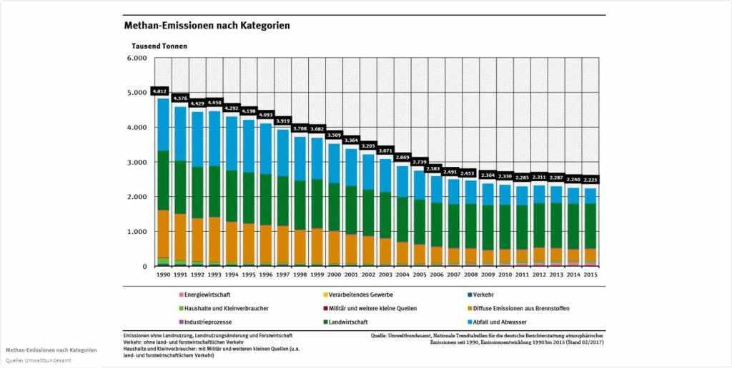 Emissionsquellen für Methan in Deutschland / Screenshot: umweltbundesamt.de