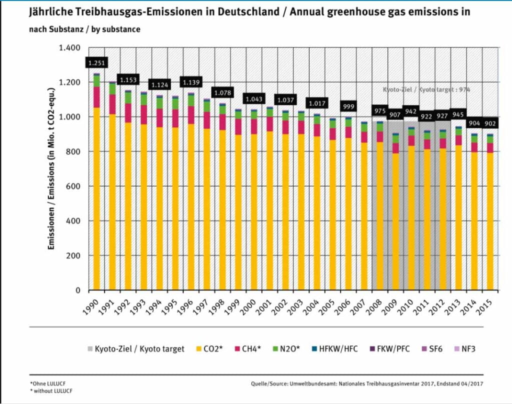 Treibhausgas Ausstoß Deutschland - Screenshot: umweltbundesamt.de