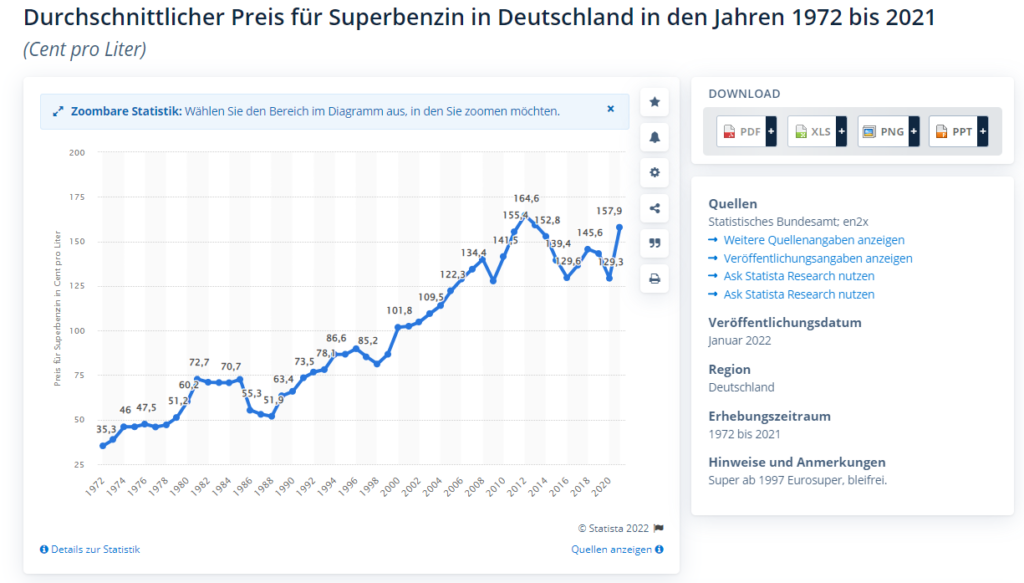 Durchschnittlicher Preis für Superbenzin in Deutschland in den Jahren 1972 bis 2021