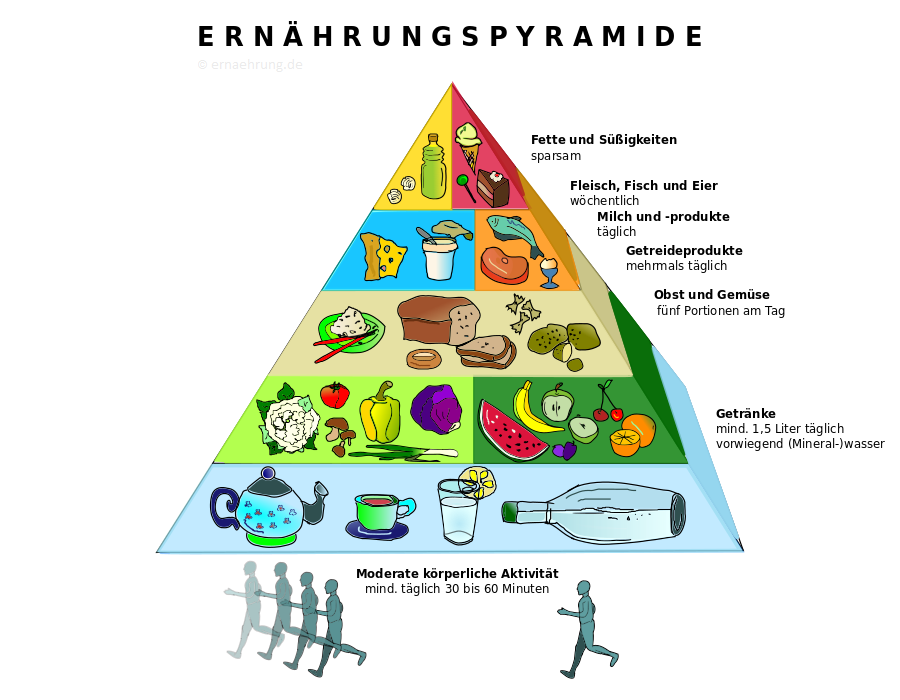 Europäische Ernährungspyramide Grafik: ernaehrung.de