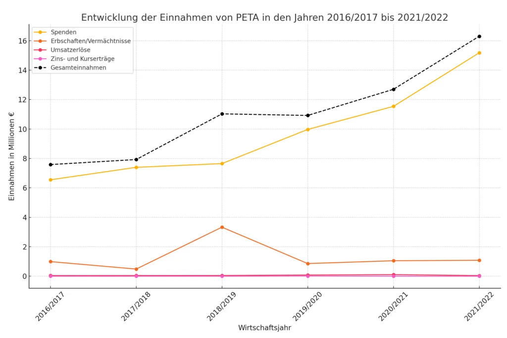 Entwicklung der Einnahmen von PETA in den Jahren 2016 bis 2022