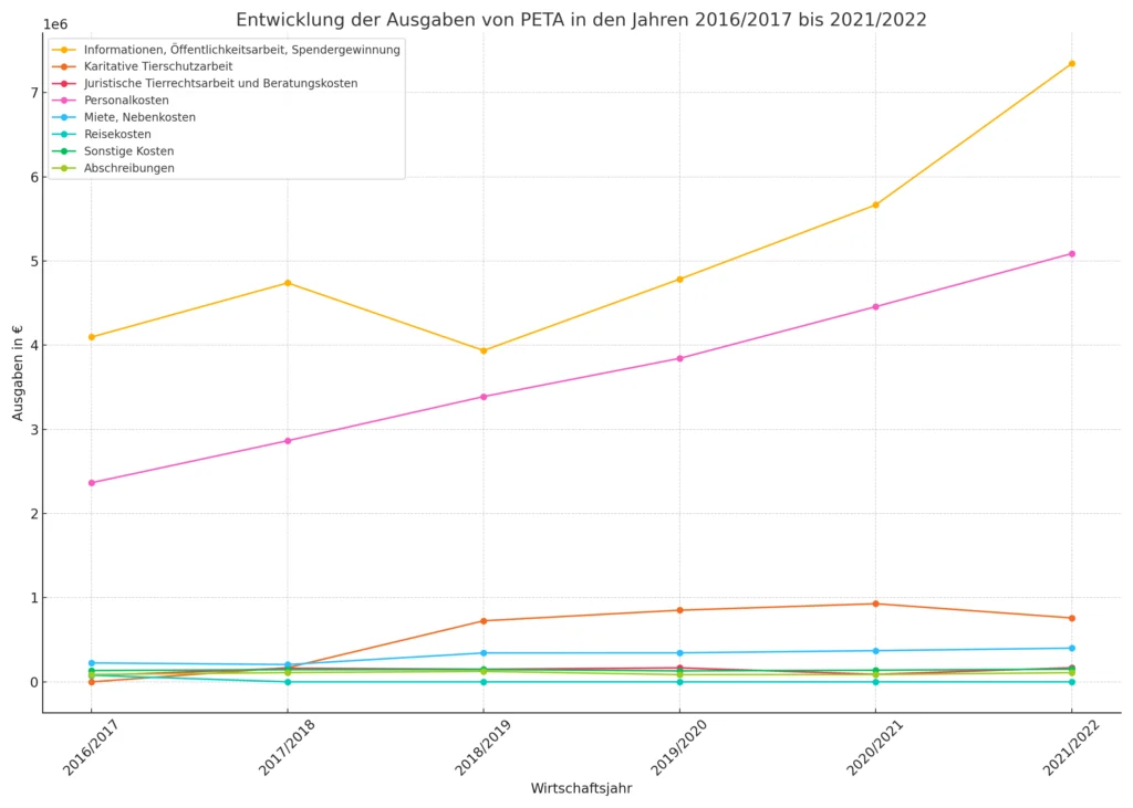 Entwicklung der Ausgaben von PETA in den Jahren 2016 bis 2022